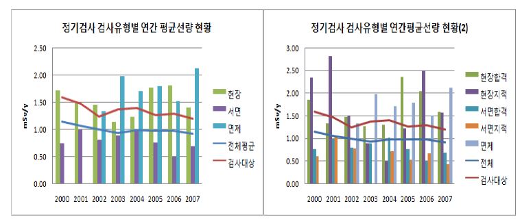 그림 4-10. 정기검사제도 변화에 따른 업종별 방사선작업종사자 피폭선량 변화 추이