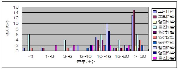 그림 4-13 . 한수원 종사자중 방사선안전관리 분야 종사자의 근무 연수별 종사자 수 현황