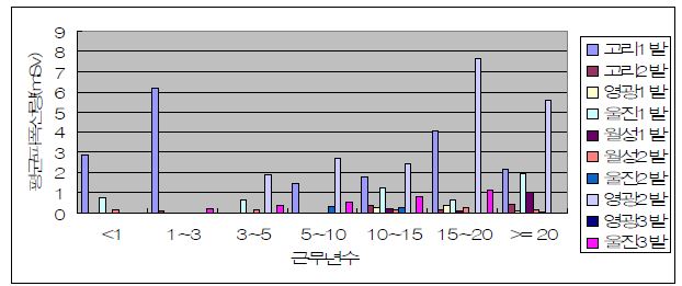 그림 4-14. 한수원 종사자중 방사선안전관리 분야 종사자의 근무 연수별 평균선량 현황