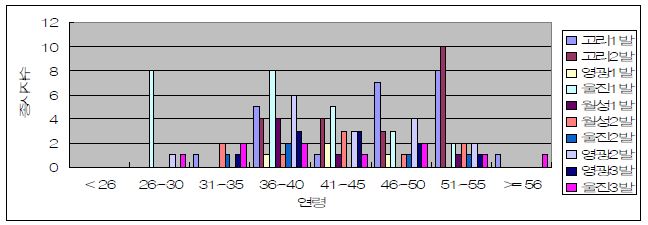 그림 4-15. 한수원 종사자중 방사선안전관리 관련 분야 종사자의 연령별 종사자 수 현황