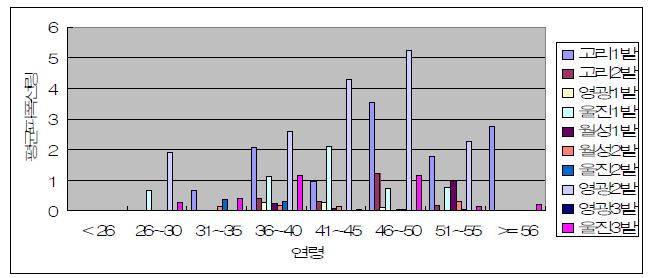 그림 4-16. 한수원 종사자중 방사선안전관리 관련 분야 종사자의 연령별 평균선량 현황