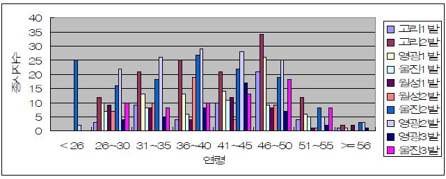 그림 4-17. 한수원 종사자중 원자로 관련 분야 종사자의 연령별 종사자 수 현황