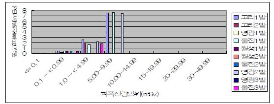 그림 4-19. 한수원 종사자중 방사선안전관리 관련 분야 종사자의 피폭범위별 평균선량 현황