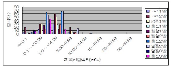 그림 4-20. 한수원 종사자중 원자로 관련 분야 종사자의 피폭범위별 종사자 수 현황