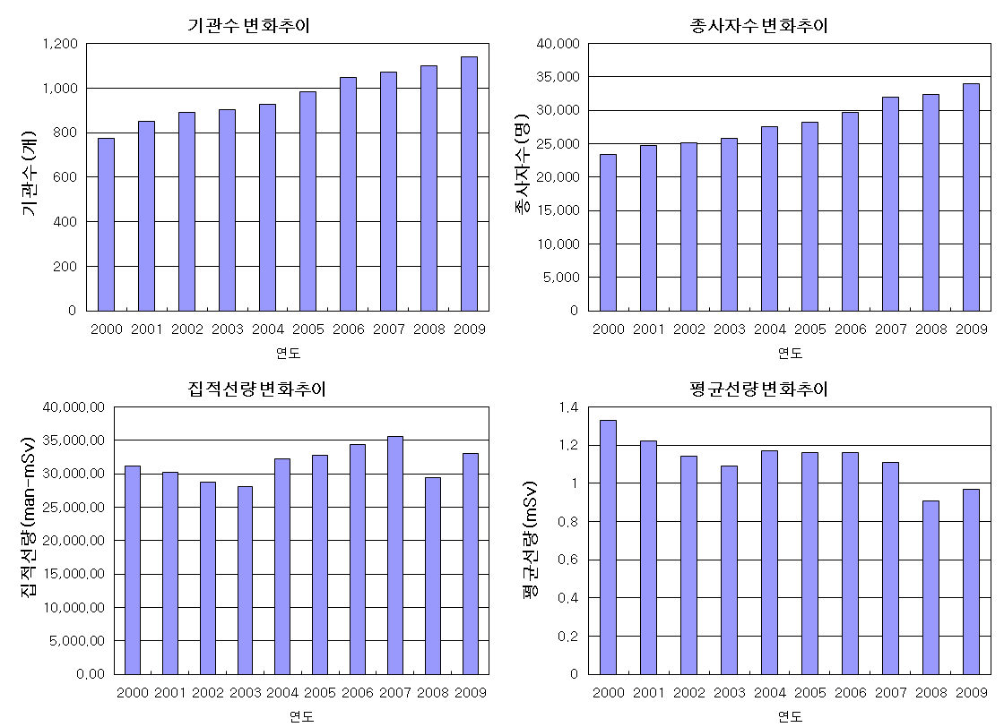 그림 4-22. 10년간 국내 방사선작업종사자의 기관수, 종사자수, 집적선량, 평균선량 변화추이