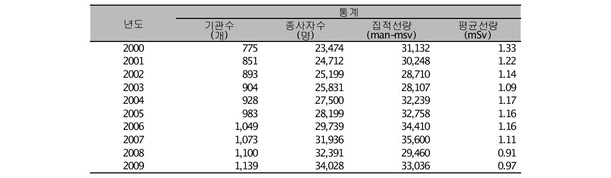 전체 작업군의 연도에 따른 기관수, 종사자수, 집적선량 및 평균선량