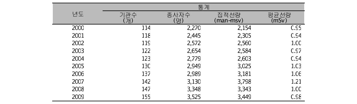 의료기관의 연도에 따른 기관수, 종사자수, 집적선량 및 평균선량