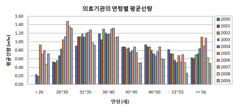 그림 4-24. 연도에 따른 의료기관의 연령별 평균선량 변화추이