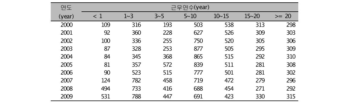 연도에 따른 의료기관의 근무연수별 종사자수 변화추이