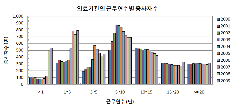 그림 4-25. 연도에 따른 의료기관의 근무연수별 종사자수 변화추이