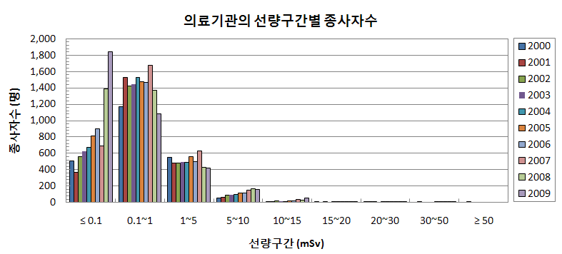 그림 4-26. 연도에 따른 의료기관의 선량구간별 종사자수 변화추이