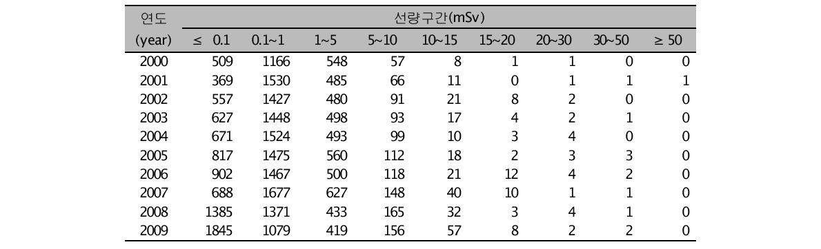 연도에 따른 의료기관의 선량구간별 종사자수 변화추이