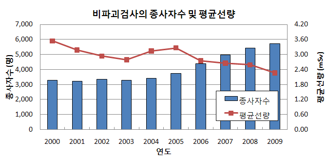 그림 4-27. 비파괴검사의 연도에 따른 종사자수 및 평균선량 변화추이