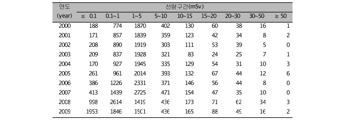 연도에 따른 비파괴분야의 선량구간별 종사자수 변화추이