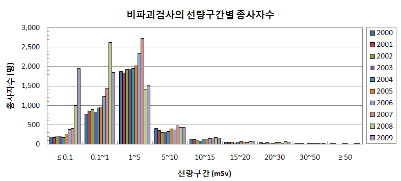 그림 4-28. 연도에 따른 비파괴분야의 선량구간별 종사자수 변화추이