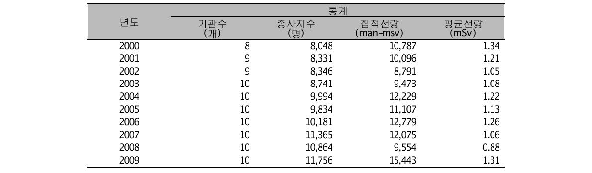 원전의 연도에 따른 기관수, 종사자수, 집적선량 및 평균선량