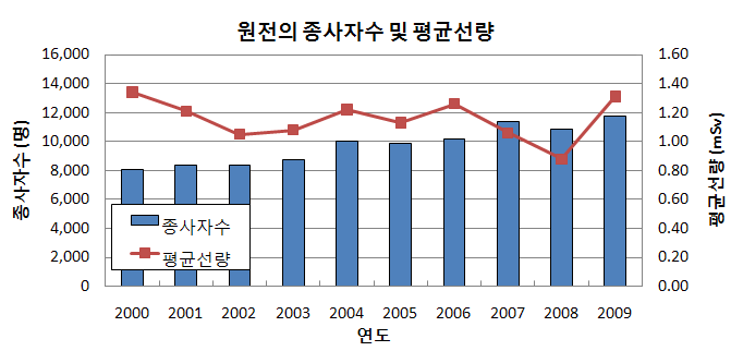 그림 4-29. 원전의 연도에 따른 종사자수 및 평균선량 변화추이