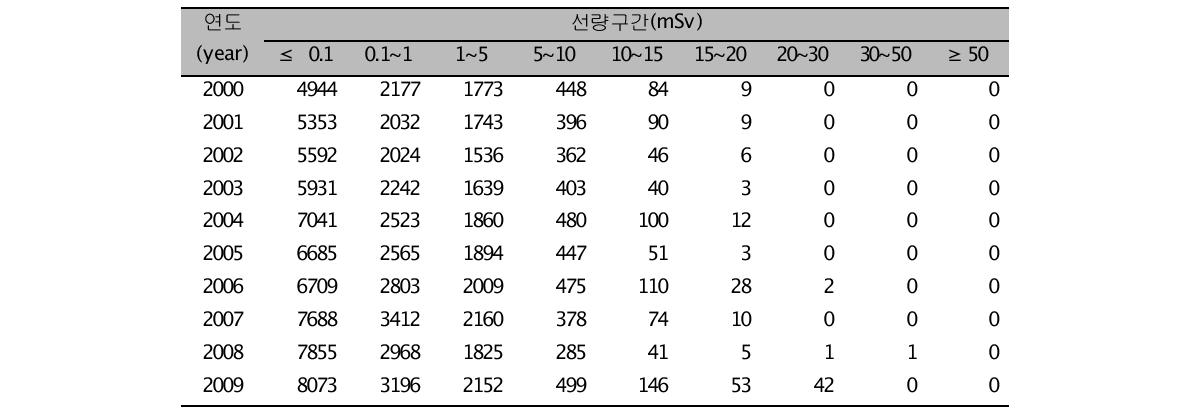 연도에 따른 원전의 선량구간별 종사자수 변화추이