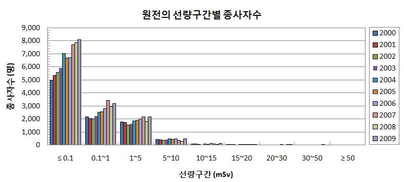 그림 4-30. 연도에 따른 원전의 선량구간별 종사자수 변화추이