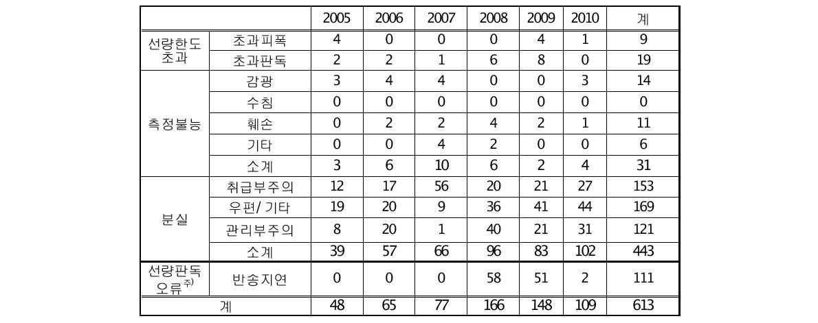 연도별 발생사유별 판독특이자 DB 구축현황