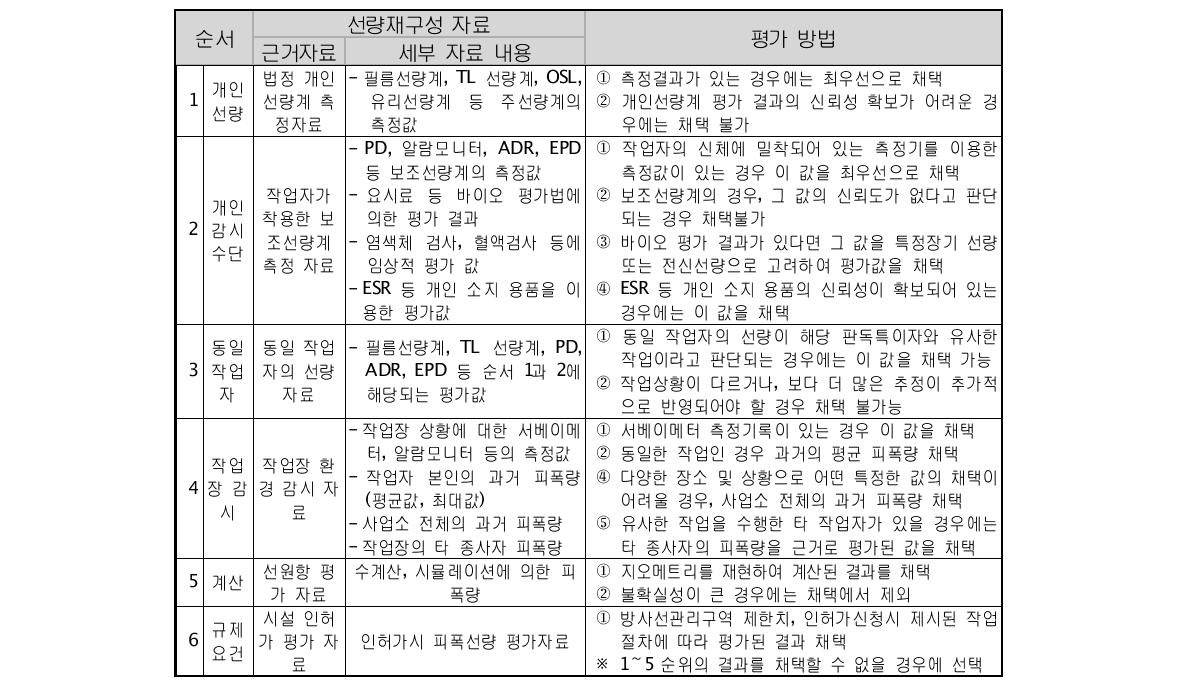 판독특이자 선량평가 평가체계 및 절차