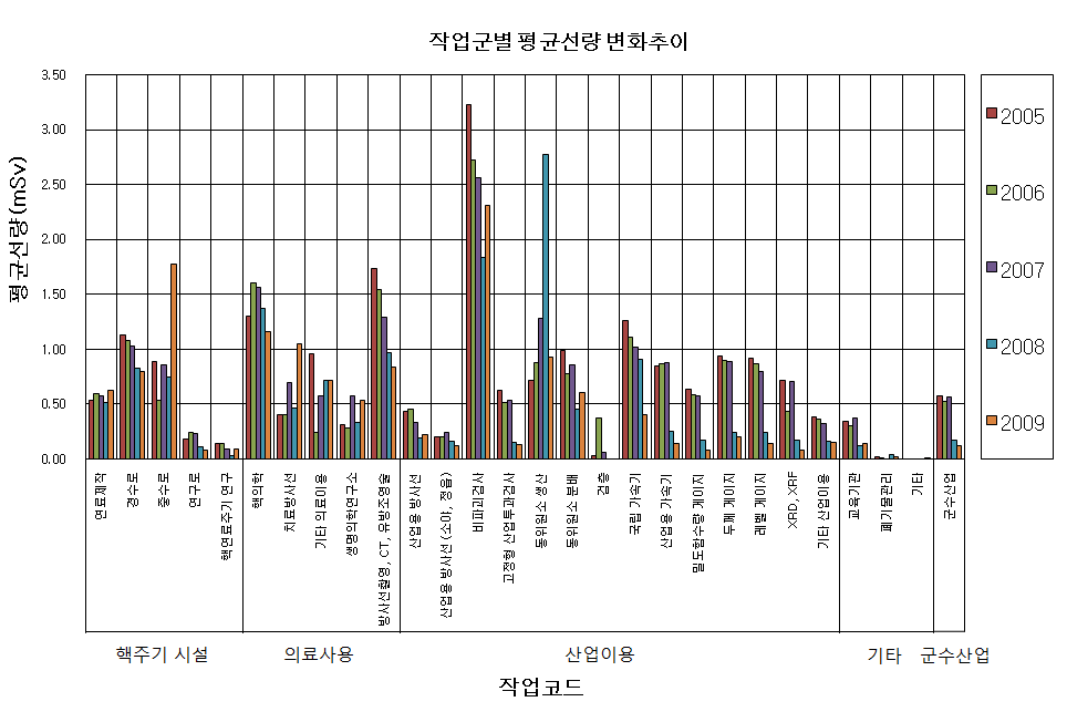 그림 4-33. 작업군별 평균선량 변화추이