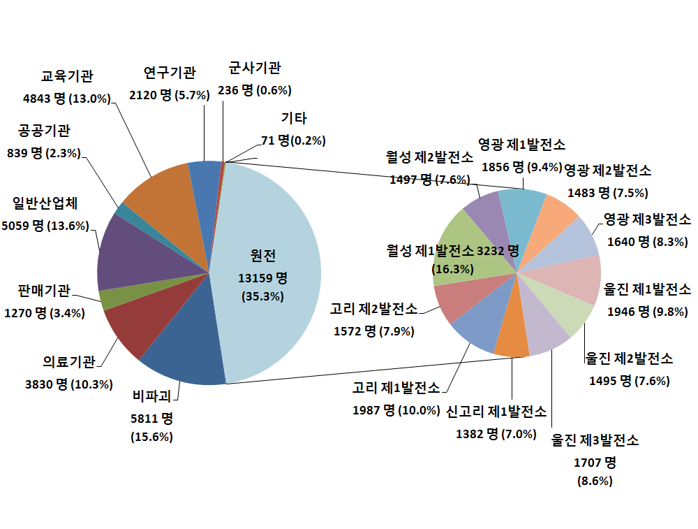 그림 4-34. 업종별 작업종사자의 수