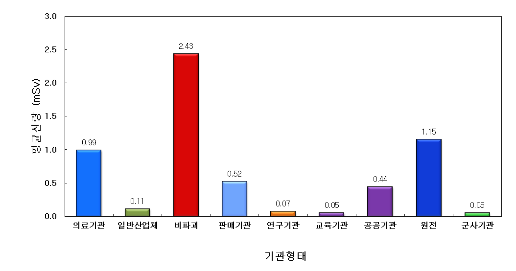 그림 4-36. 기관형태별 일인당 연간평균선량