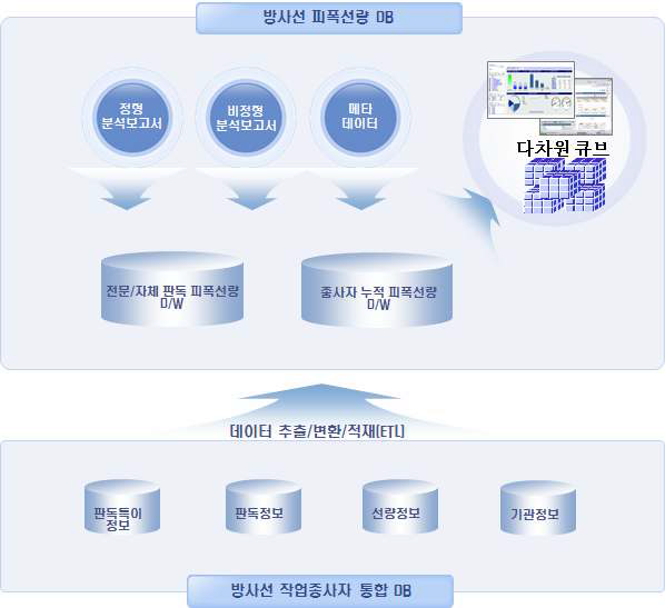 그림 4-37. 피폭선량 DB 구축 체계