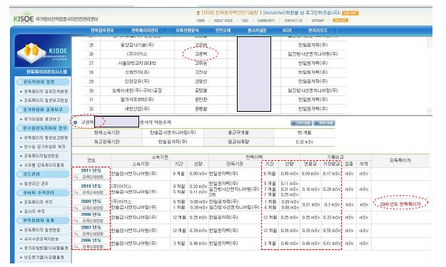 그림 4-39. 종사자 피폭선량 DB 구축 및 구축된 DB를 통한 추적체계