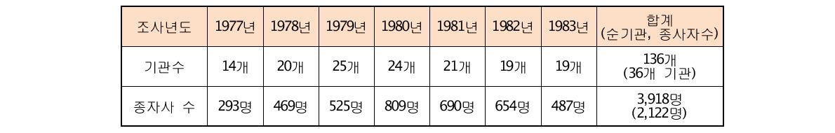 연도별 과거(1977~1983년) 피폭선량정보 보관자료