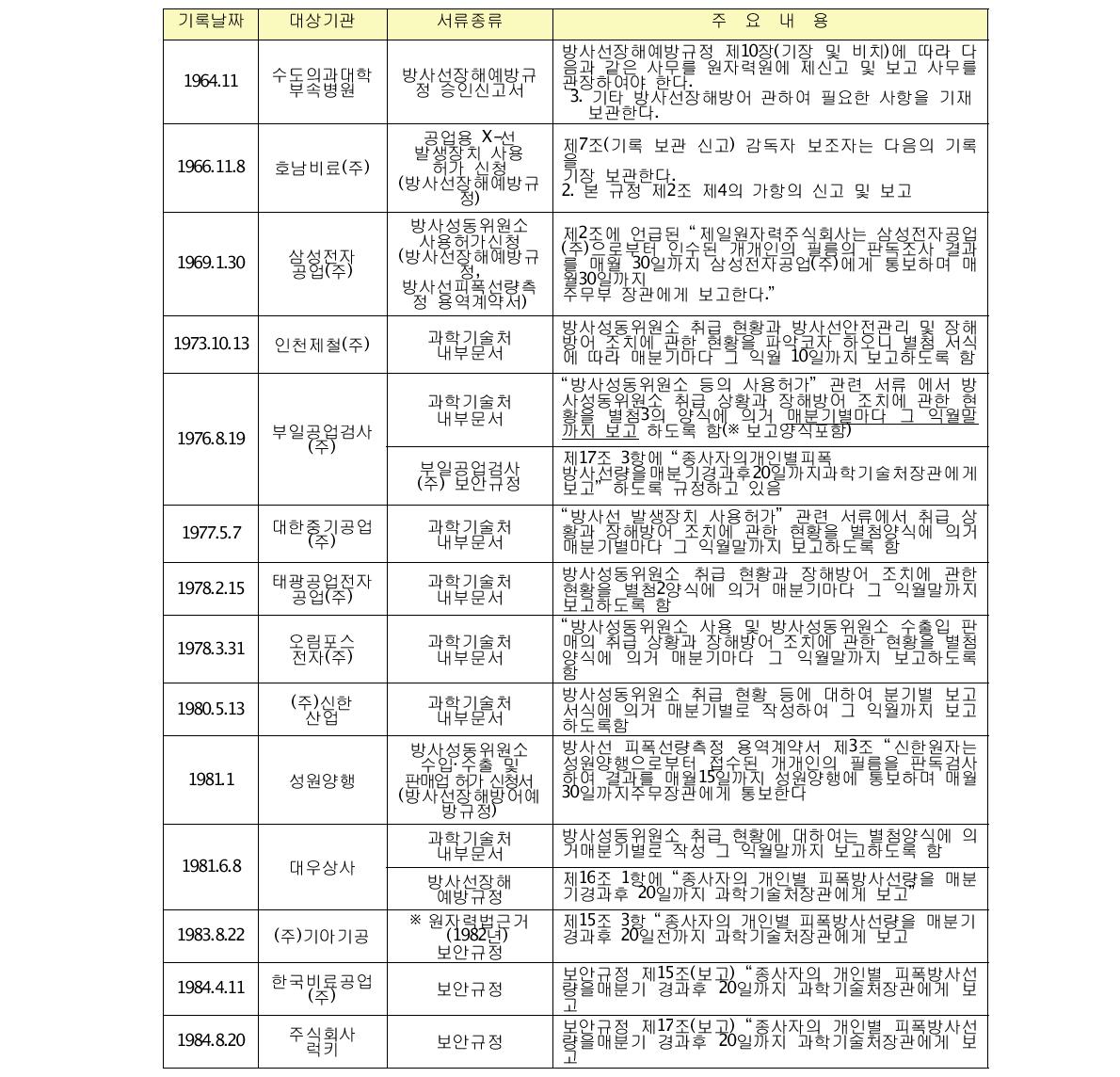 연도별(64~84) 사업폐지 기관 조사자료 현황