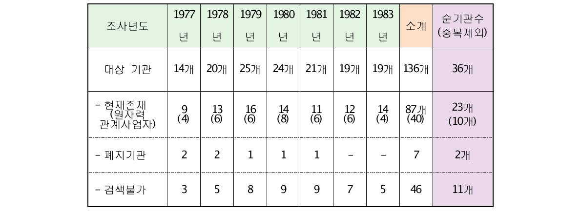 연도별 과거(1977~1983년) 검증대상기관 조사현황