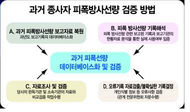 그림 5-1. 과거 종사자 피폭방사선량 검증 방법