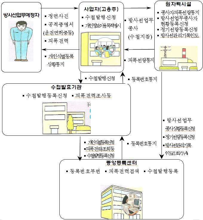 그림 5-2. 종사자의 피폭관리 등록 체계