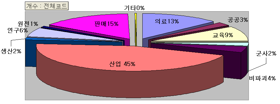 그림 5-5. 월별 업종별 보고기관 수 현황