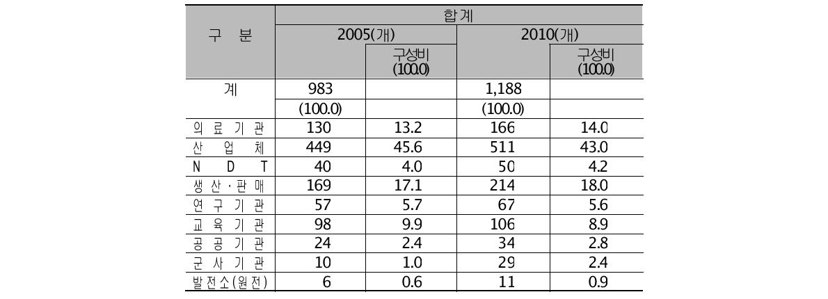 2005년 대비 2010년 업종별 보고기관 수 현황