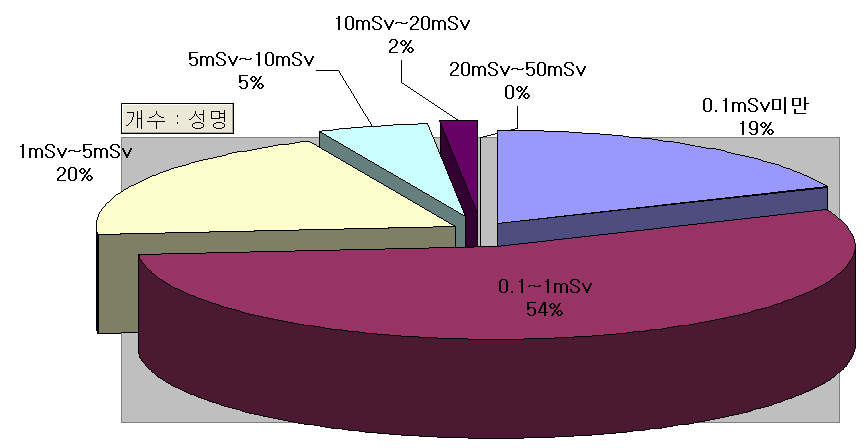 그림 5-6. 2010년 피폭방사선량 구간별 현황