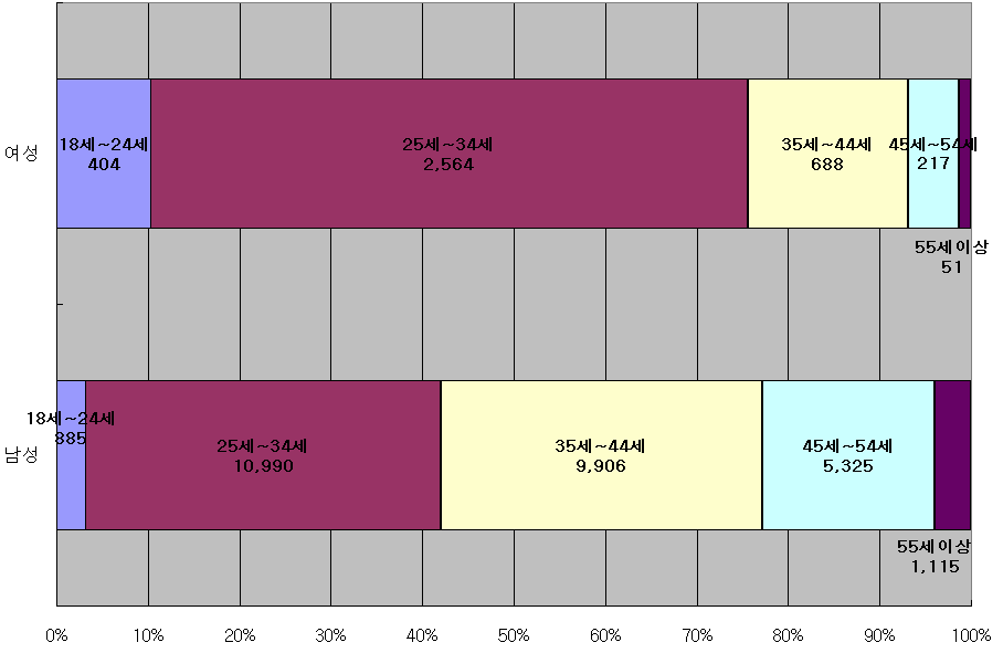 그림 5-7. 연령별 피폭방사선량 구간별 현황