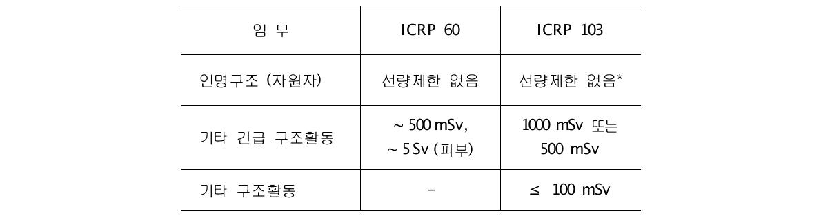 비상피폭상황에서의 비상작업자의 직무피폭 기준