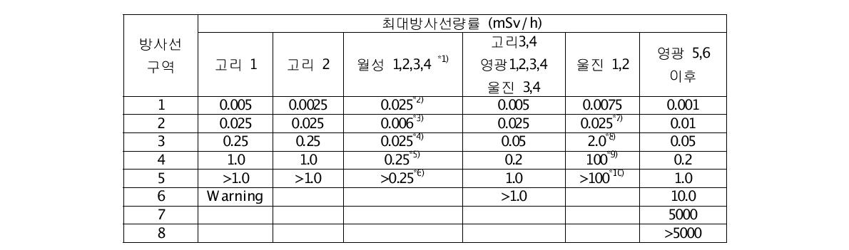 국내 발전소별 방사선구역별 최대방사선량률 (mSv/h) 기준