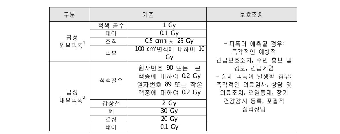 긴급 주민보호조치 기준(안)