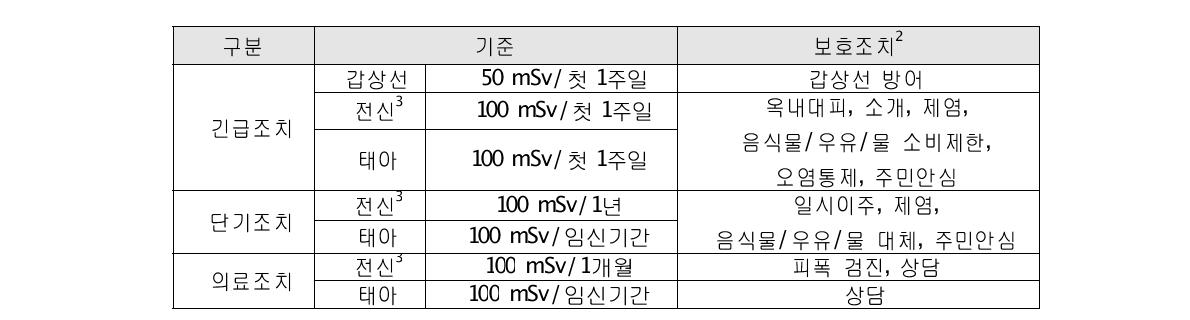 주민보호조치 기준(안)1