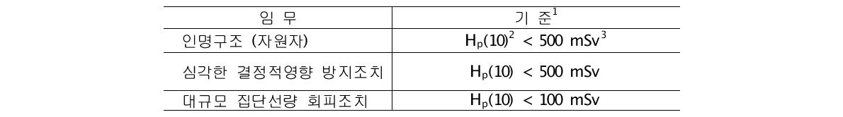 상작업자의 피폭제한 기준(안)