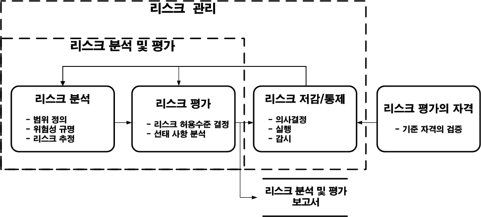 그림 2-1. 리스크 분석과 기타 리스크 관리 활동 간의 간소화 관계