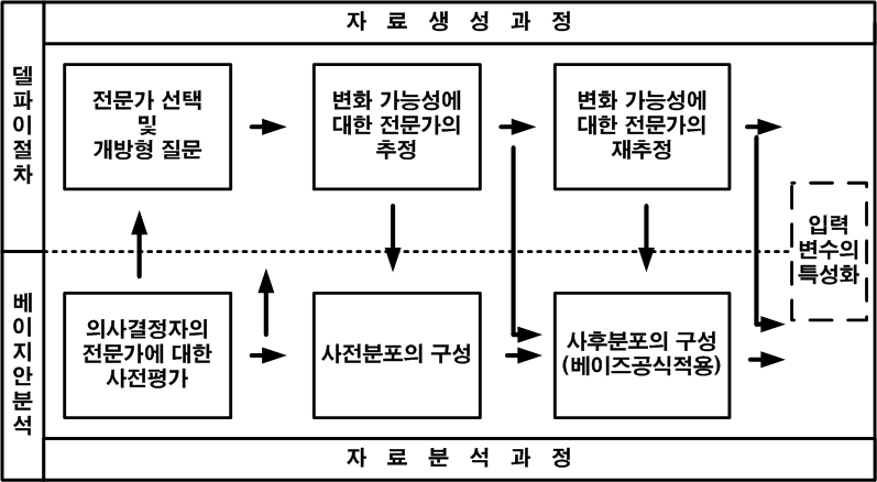 그림 2-3. 자료의 정량화 수요 판단 및 자료 획득 방안에 대한 흐름도