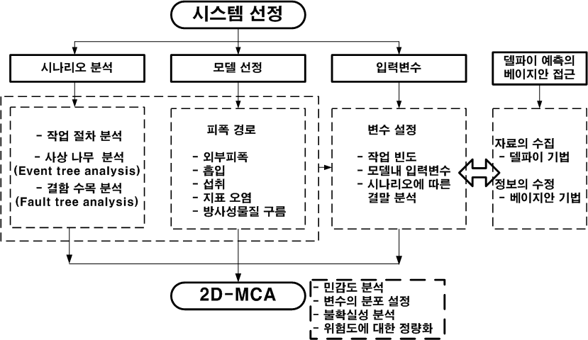 그림 2-2. 위험도 평가 절차