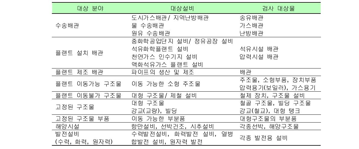 RT검사 작업 유형별 분류