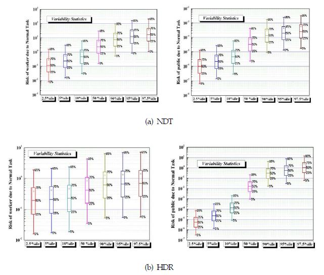 그림 2-15. 정규 작업에 대한 작업자 및 일반인의 위험도 다양성 평가 결과