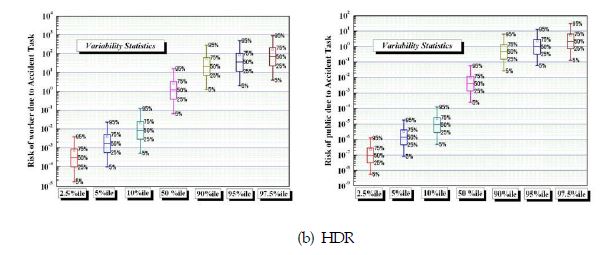 그림 2-16. 사고시에 대한 작업자 및 일반인의 위험도 다양성 평가 결과